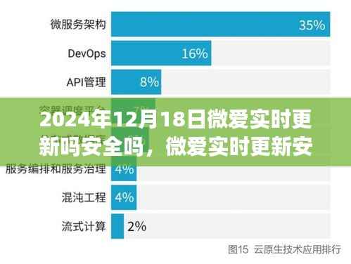 微爱实时更新安全性深度解析,洞悉真相,以数据说话